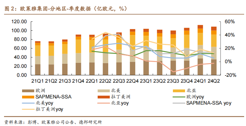 歐萊雅不同地區(qū)季度財(cái)報(bào)