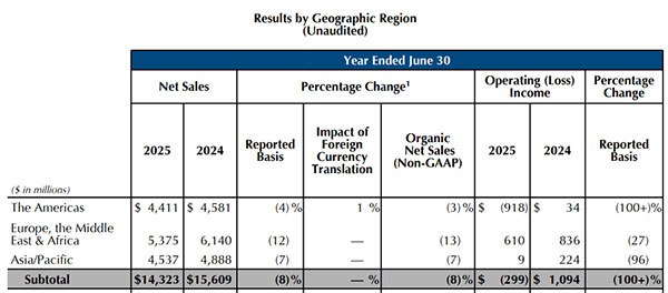雅詩蘭黛集團在中國市場一年賣197億！