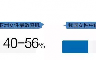 導(dǎo)致肌膚敏感的原因有哪些？為何敏感肌人群越來(lái)越多？