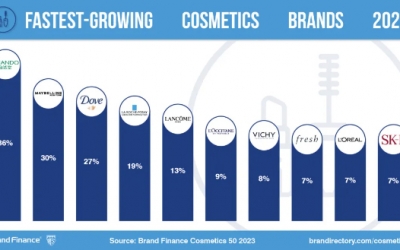 實力非凡！百雀羚、自然堂榮登全球美妝品牌價值TOP50榜單！