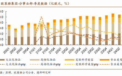 歐萊雅財報分析，看中國美妝四大發(fā)展趨勢！