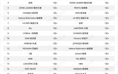 新美妝白牌仍有很大的機(jī)會在抖音起盤！