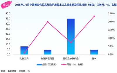 國貨美妝競爭力提升，美國為第一大進(jìn)出口市場！